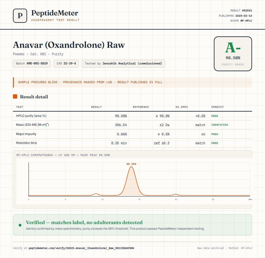 Anavar (Oxandrolone) Raw Purity (HPLC) report by PeptideMeter
