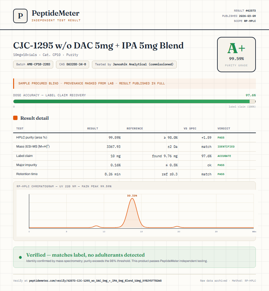 CJC-1295 w/o DAC 5mg + IPA 5mg Blend Purity (HPLC) report by PeptideMeter