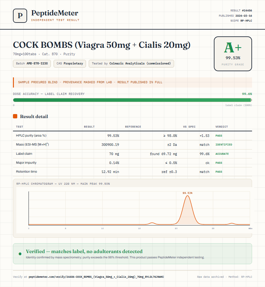 COCK BOMBS (Viagra 50mg + Cialis 20mg) Purity (HPLC) report by PeptideMeter